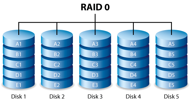 RAID 0の構造