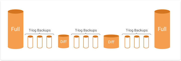 SQL Serverバックアップチェーン