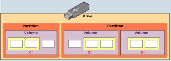 パーティションテーブル付きUSBスティック