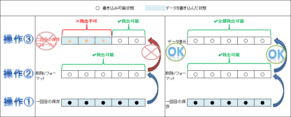 上書きしては行けいない理由