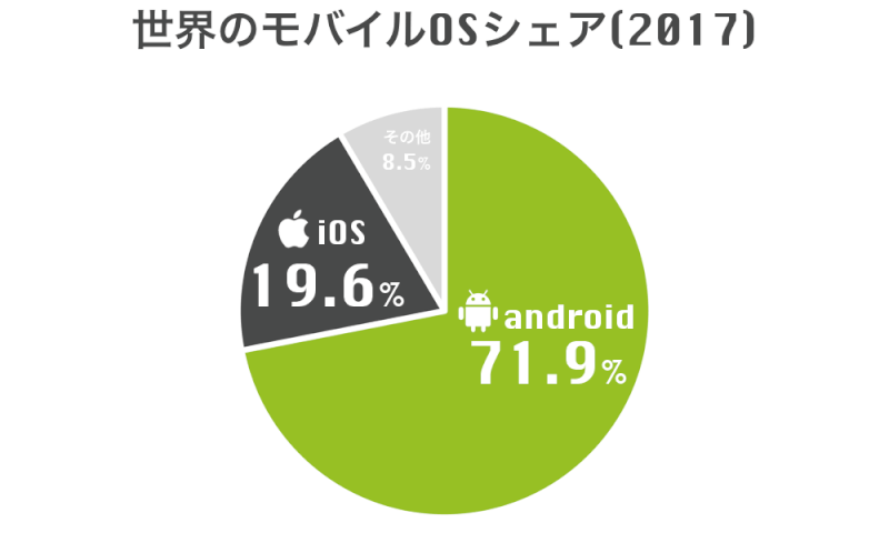 2017年世界のモバイルOSシェア率