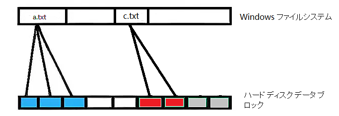 上書きファイルデータ処理