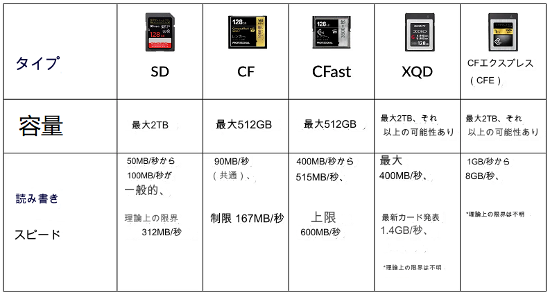 sdとcfastの比較